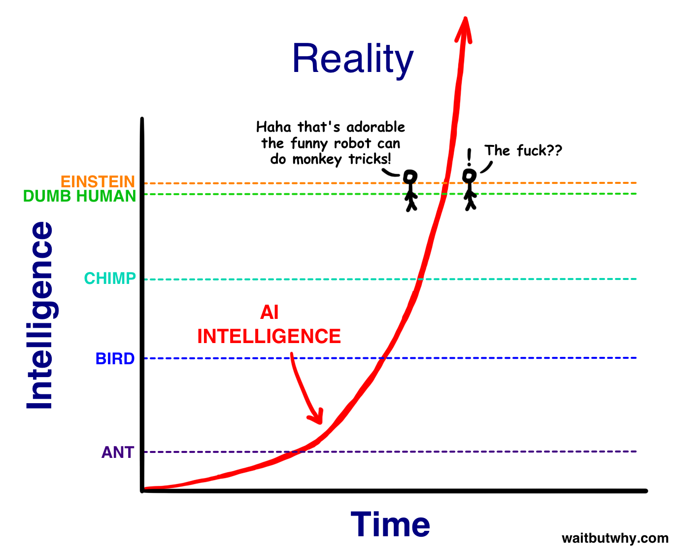 Wait But Why's AI Intelligence over Time chart.